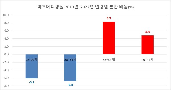 미즈메디병원 2013년과 2022년 연령별 분만 증감 비율(%)